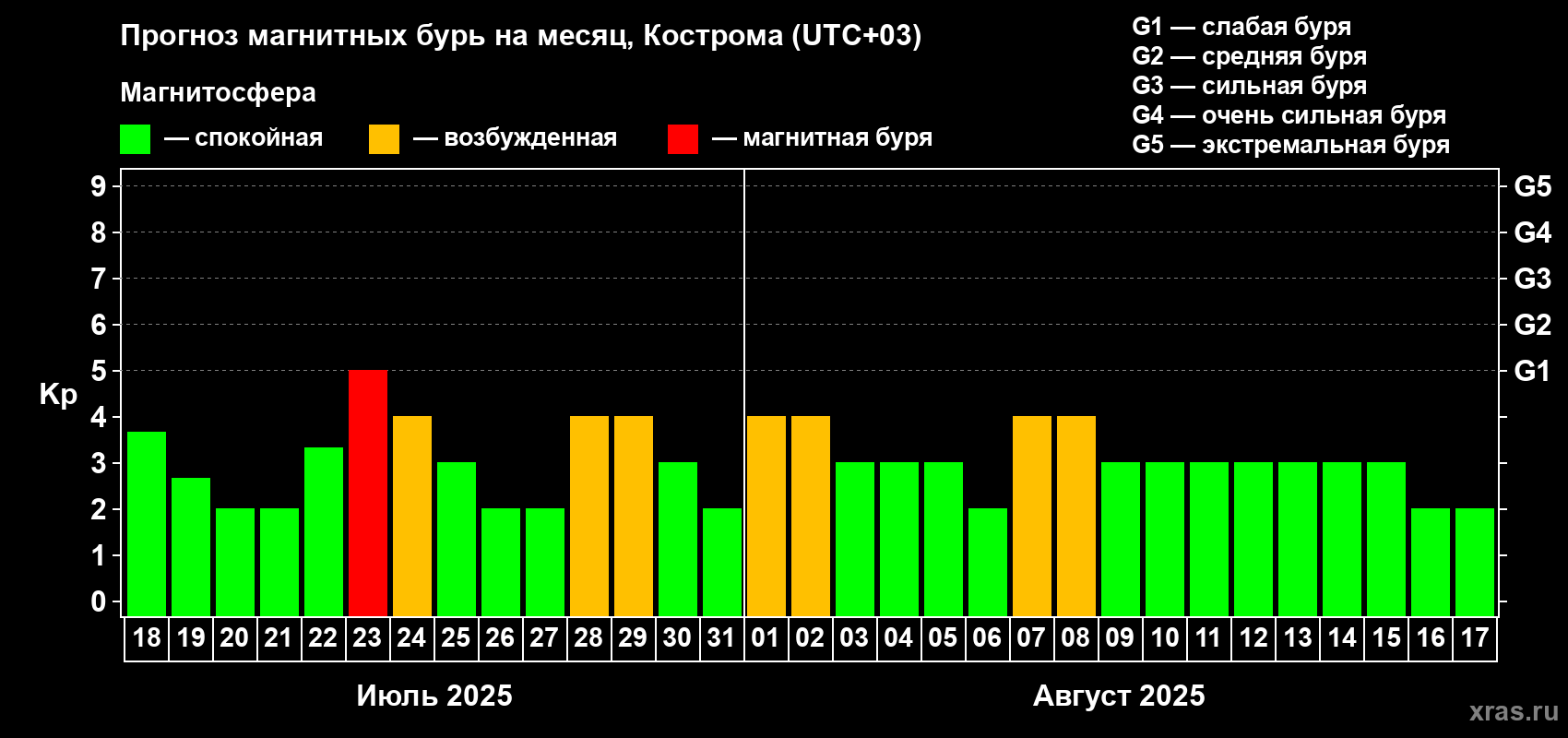 Прогноз максимального суточного геомагнитного индекса Kp на <b>1 месяц</b> (31 день) <b>с 18 июля по 17 августа 2025 г</b>