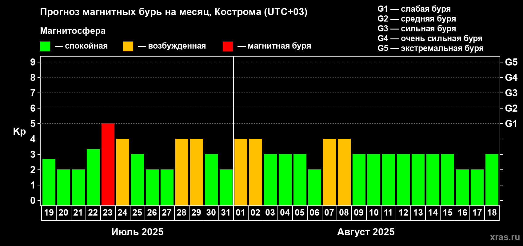 Прогноз максимального суточного геомагнитного индекса Kp на <b>1 месяц</b> (31 день) <b>с 19 июля по 18 августа 2025 г</b>