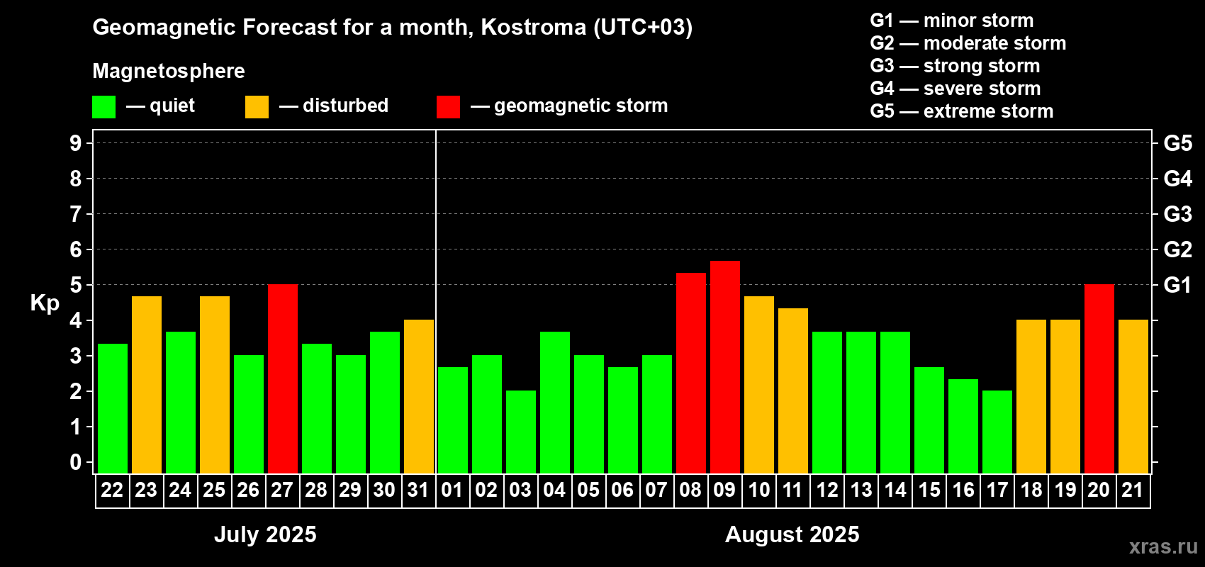 Forecast of the daily maximal value of geomagnetic index Kp for <b>1 month</b> (31 days) <b>from Jul 22, 2025 to Aug 21, 2025</b>