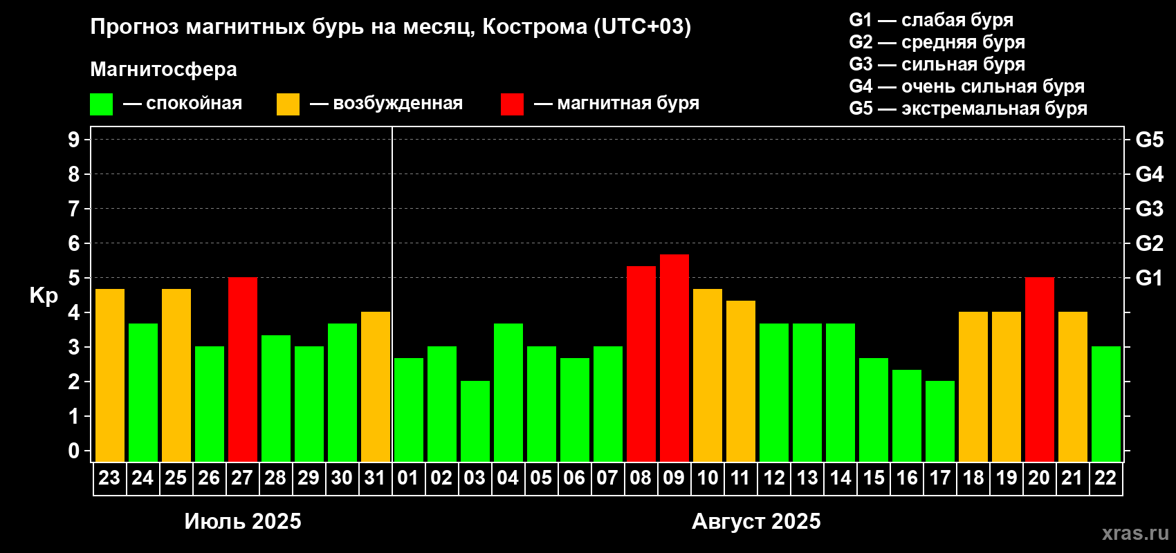 Прогноз максимального суточного геомагнитного индекса Kp на <b>1 месяц</b> (31 день) <b>с 23 июля по 22 августа 2025 г</b>
