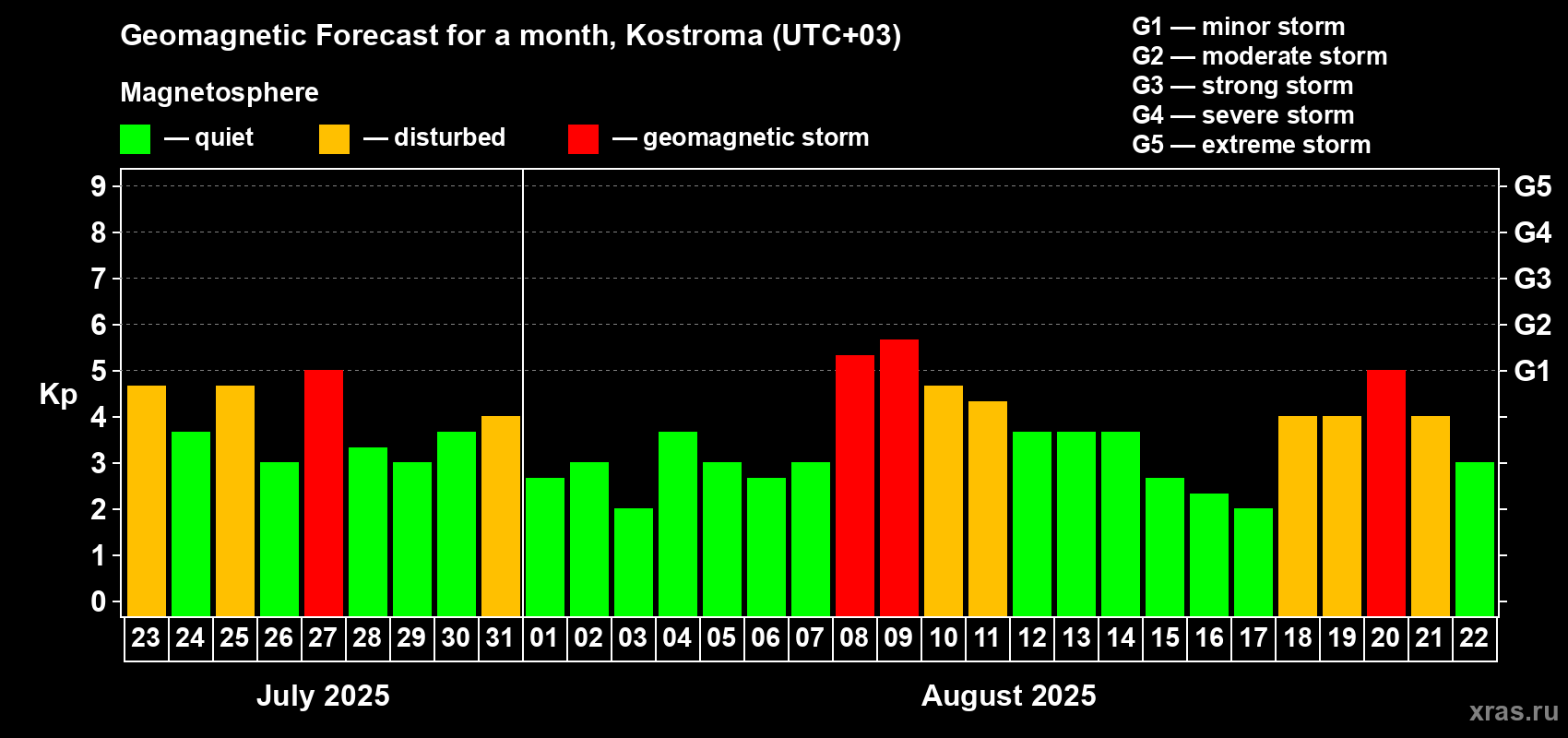 Forecast of the daily maximal value of geomagnetic index Kp for <b>1 month</b> (31 days) <b>from Jul 23, 2025 to Aug 22, 2025</b>