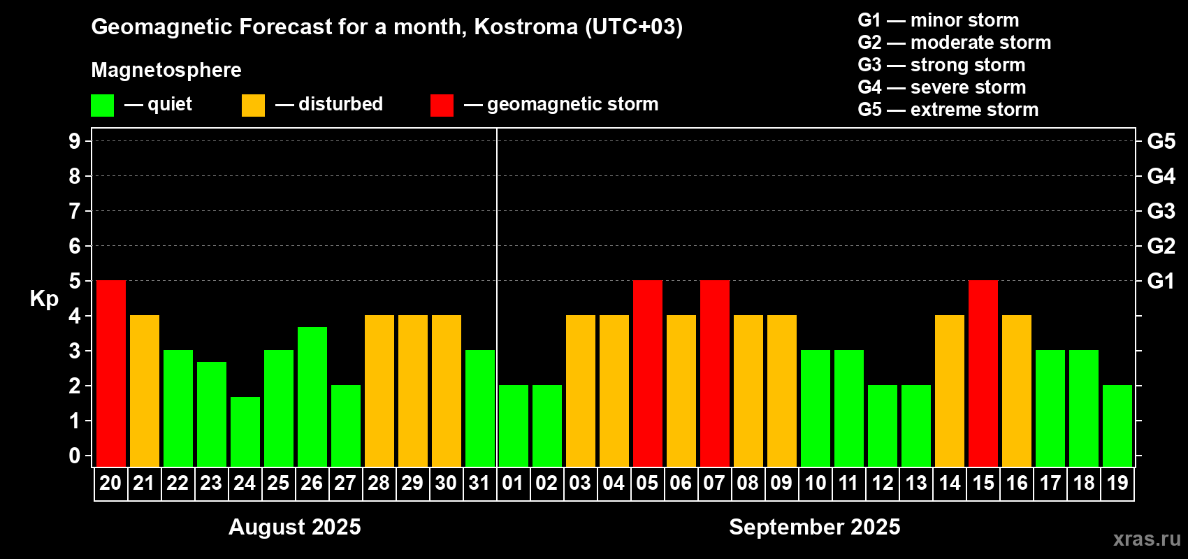 Forecast of the daily maximal value of geomagnetic index Kp for <b>1 month</b> (31 days) <b>from Aug 20, 2025 to Sep 19, 2025</b>