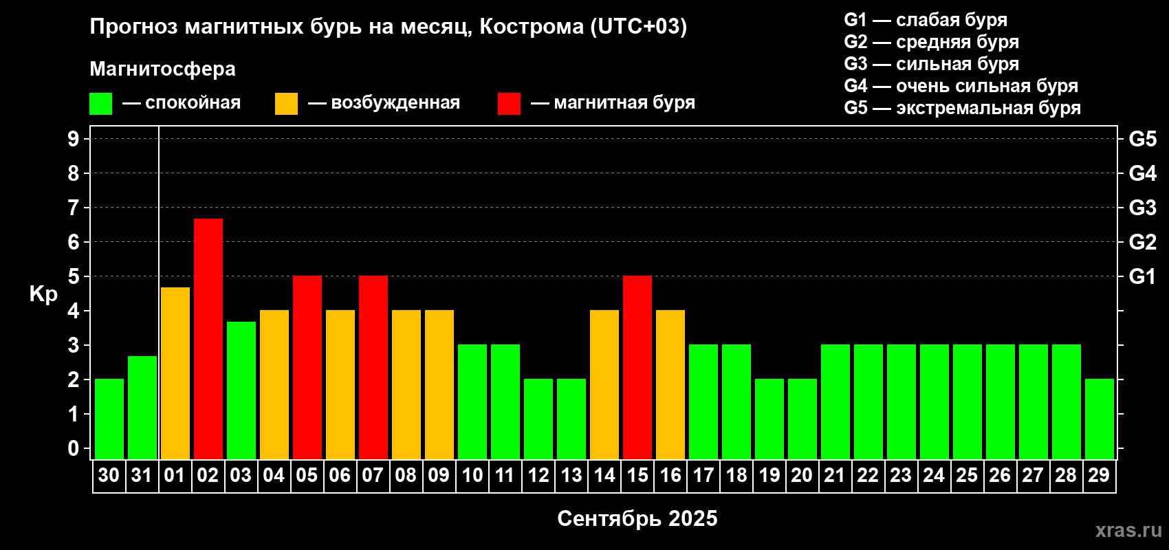 Прогноз максимального суточного геомагнитного индекса Kp на <b>1 месяц</b> (31 день) <b>с 30 августа по 29 сентября 2025 г</b>