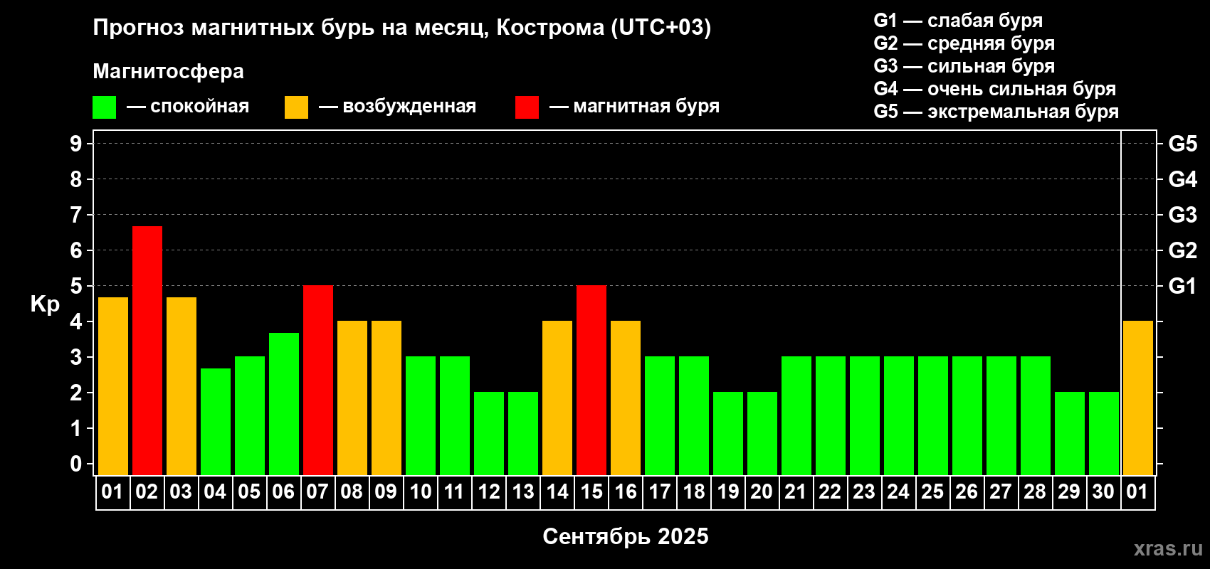 Прогноз максимального суточного геомагнитного индекса Kp на <b>1 месяц</b> (31 день) <b>с 01 сентября по 01 октября 2025 г</b>