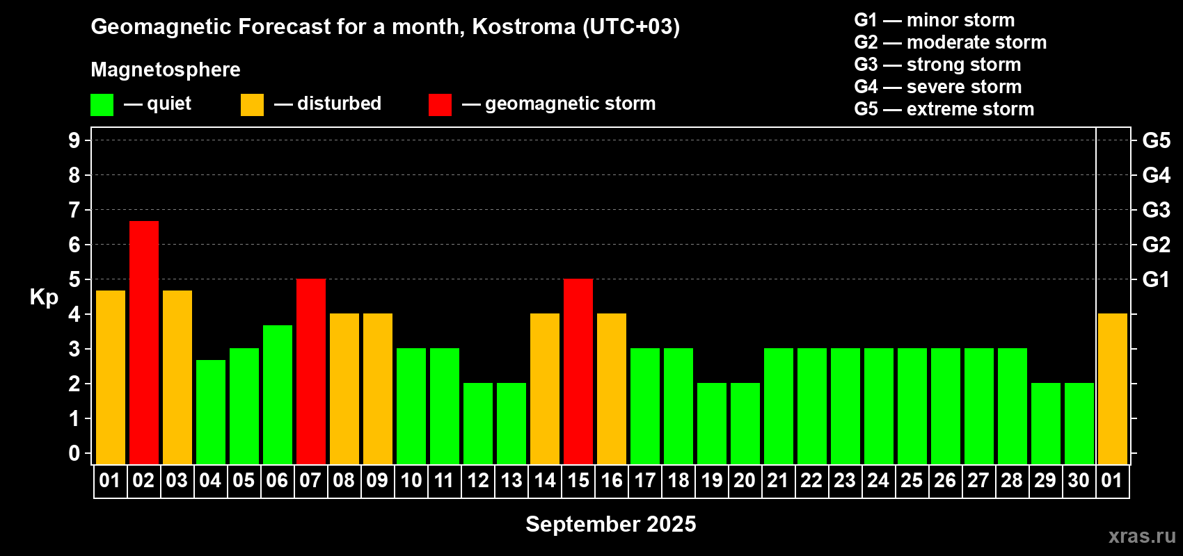 Forecast of the daily maximal value of geomagnetic index Kp for <b>1 month</b> (31 days) <b>from Sep 01, 2025 to Oct 01, 2025</b>