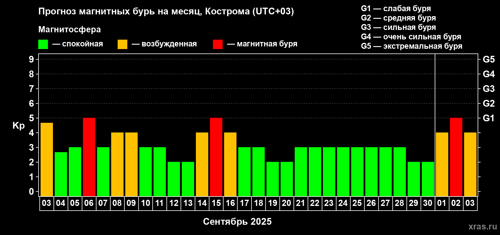 Прогноз максимального суточного геомагнитного индекса Kp на <b>1 месяц</b> (31 день) <b>с 03 сентября по 03 октября 2025 г</b>