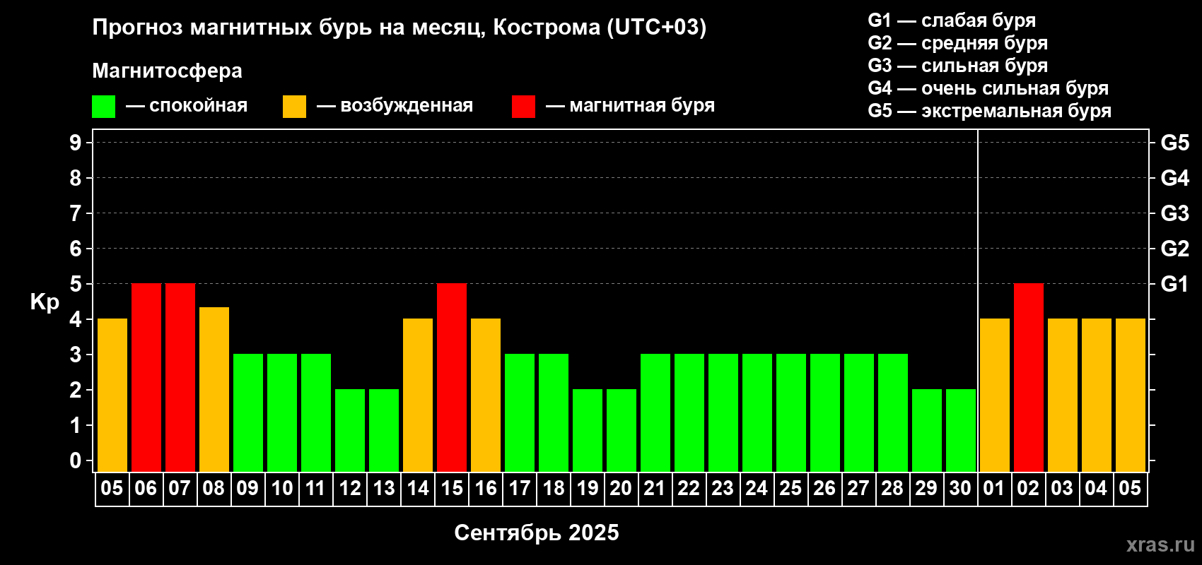 Прогноз максимального суточного геомагнитного индекса Kp на <b>1 месяц</b> (31 день) <b>с 05 сентября по 05 октября 2025 г</b>