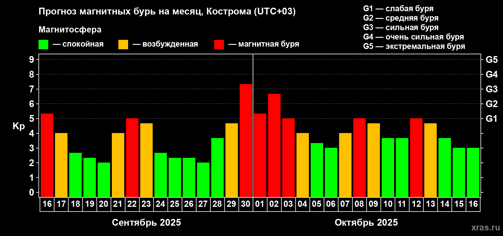 Прогноз максимального суточного геомагнитного индекса Kp на <b>1 месяц</b> (31 день) <b>с 16 сентября по 16 октября 2025 г</b>
