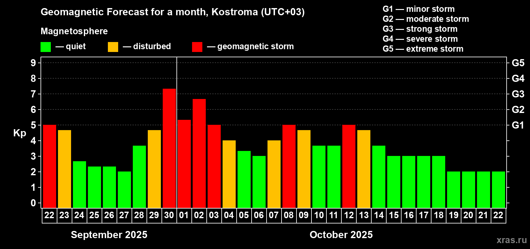 Forecast of the daily maximal value of geomagnetic index Kp for <b>1 month</b> (31 days) <b>from Sep 22, 2025 to Oct 22, 2025</b>