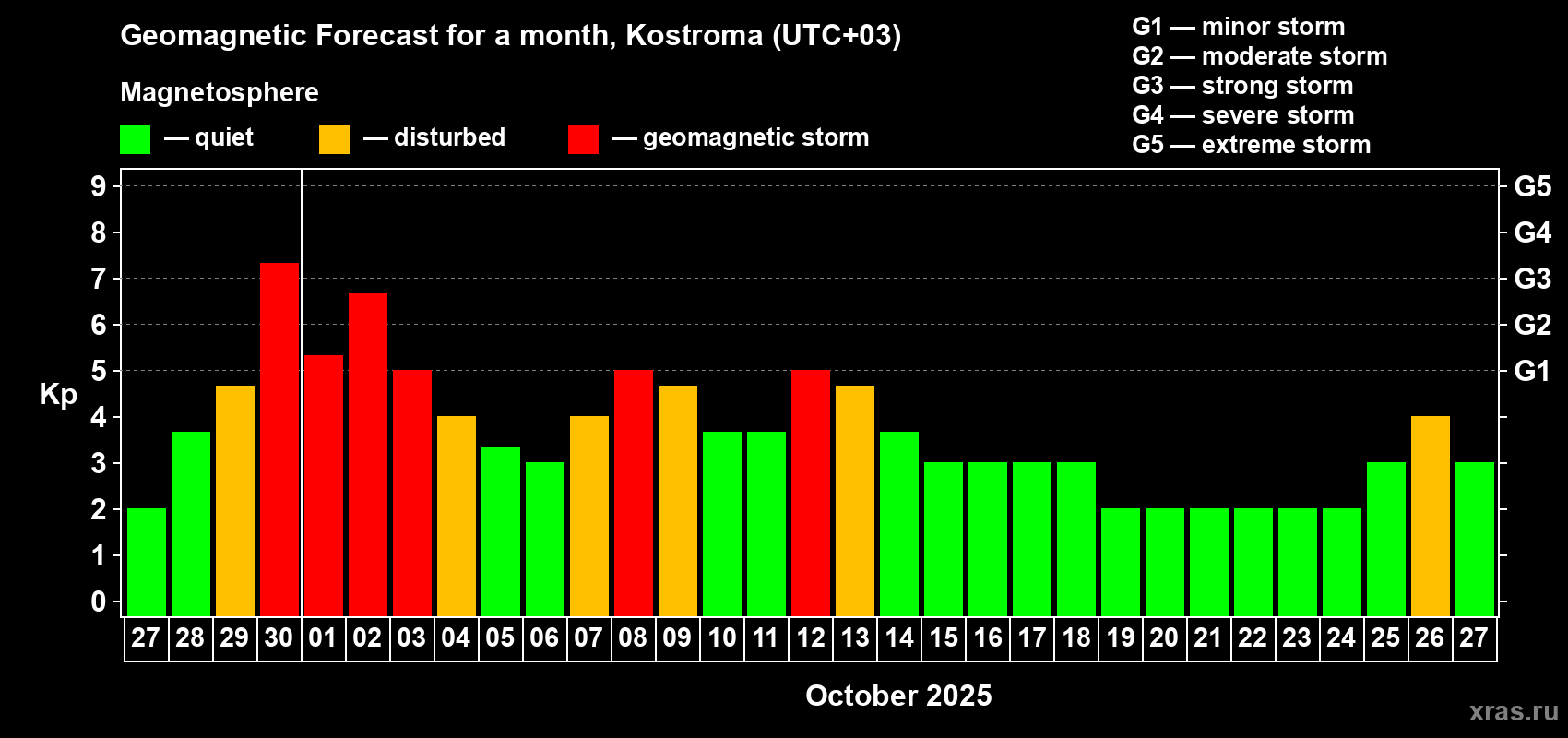Forecast of the daily maximal value of geomagnetic index Kp for <b>1 month</b> (31 days) <b>from Sep 27, 2025 to Oct 27, 2025</b>