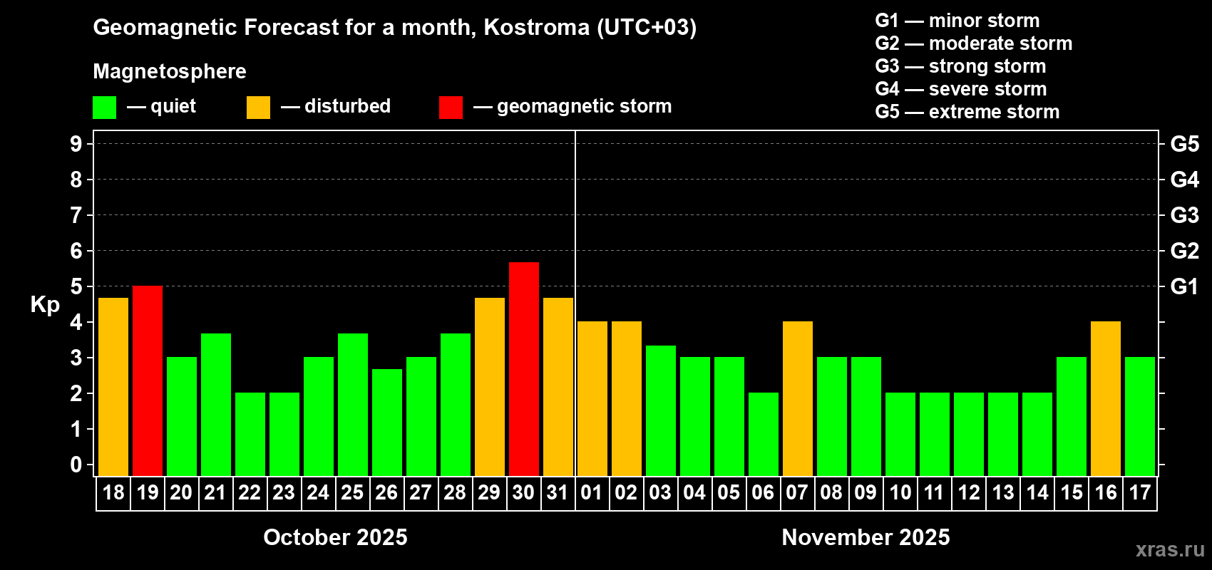 Forecast of the daily maximal value of geomagnetic index Kp for <b>1 month</b> (31 days) <b>from Oct 18, 2025 to Nov 17, 2025</b>