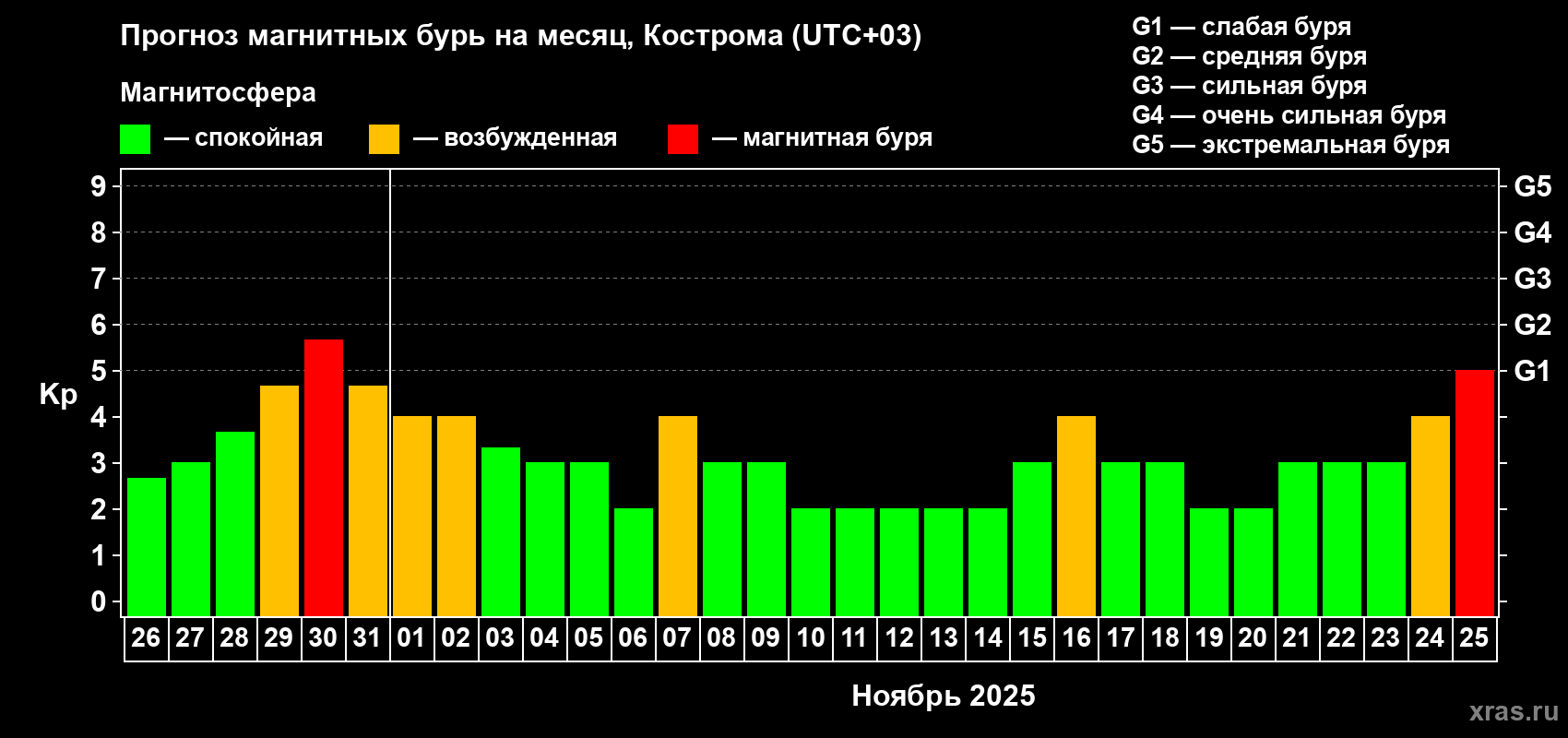 Прогноз максимального суточного геомагнитного индекса Kp на <b>1 месяц</b> (31 день) <b>с 26 октября по 25 ноября 2025 г</b>