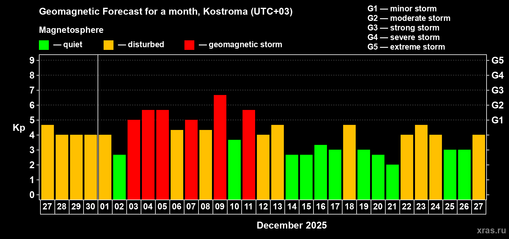 Forecast of the daily maximal value of geomagnetic index Kp for <b>1 month</b> (31 days) <b>from Nov 27, 2025 to Dec 27, 2025</b>