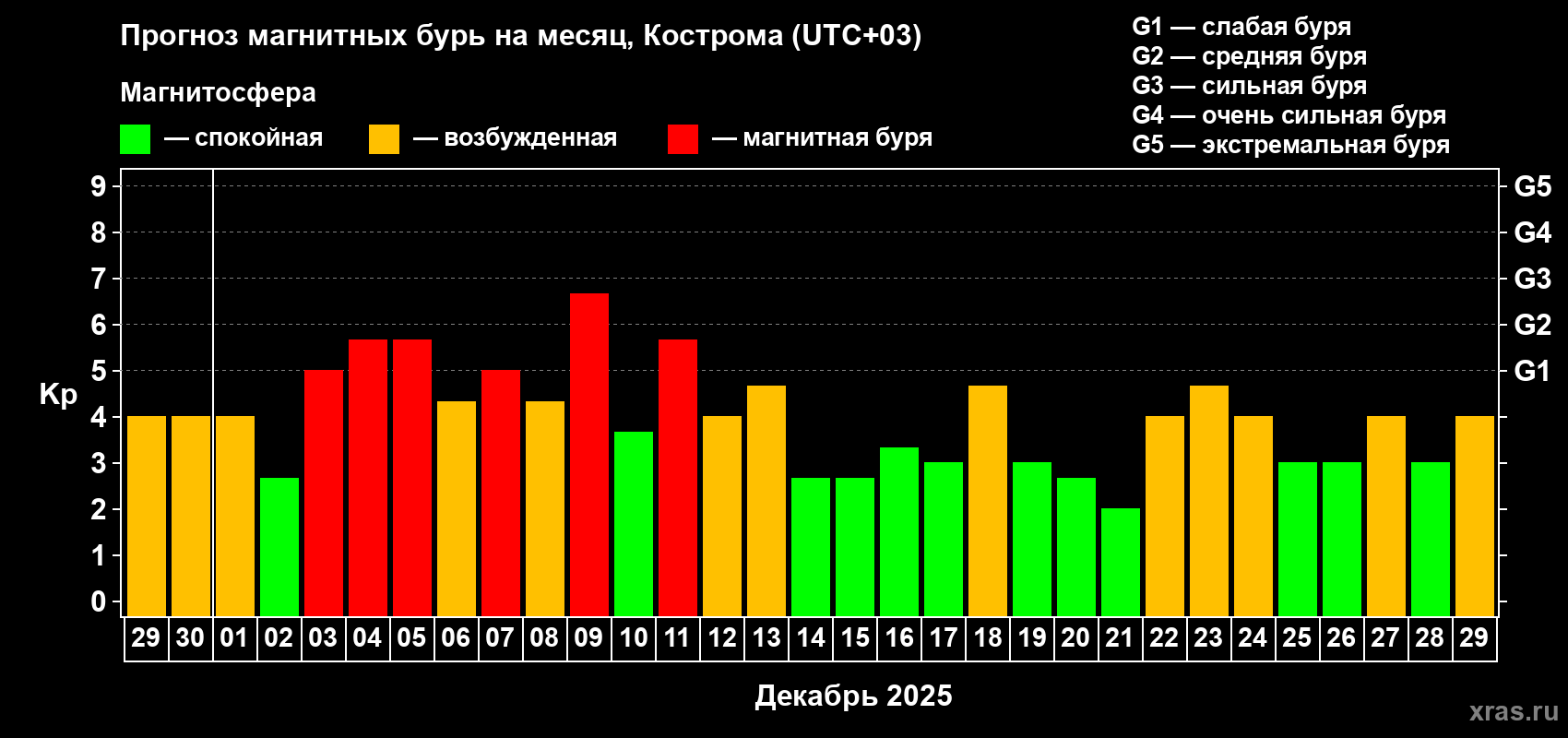 Прогноз максимального суточного геомагнитного индекса&nbsp;Kp на <b>1 месяц</b> (31 день) <b>с 29 ноября по 29 декабря 2025 г</b>