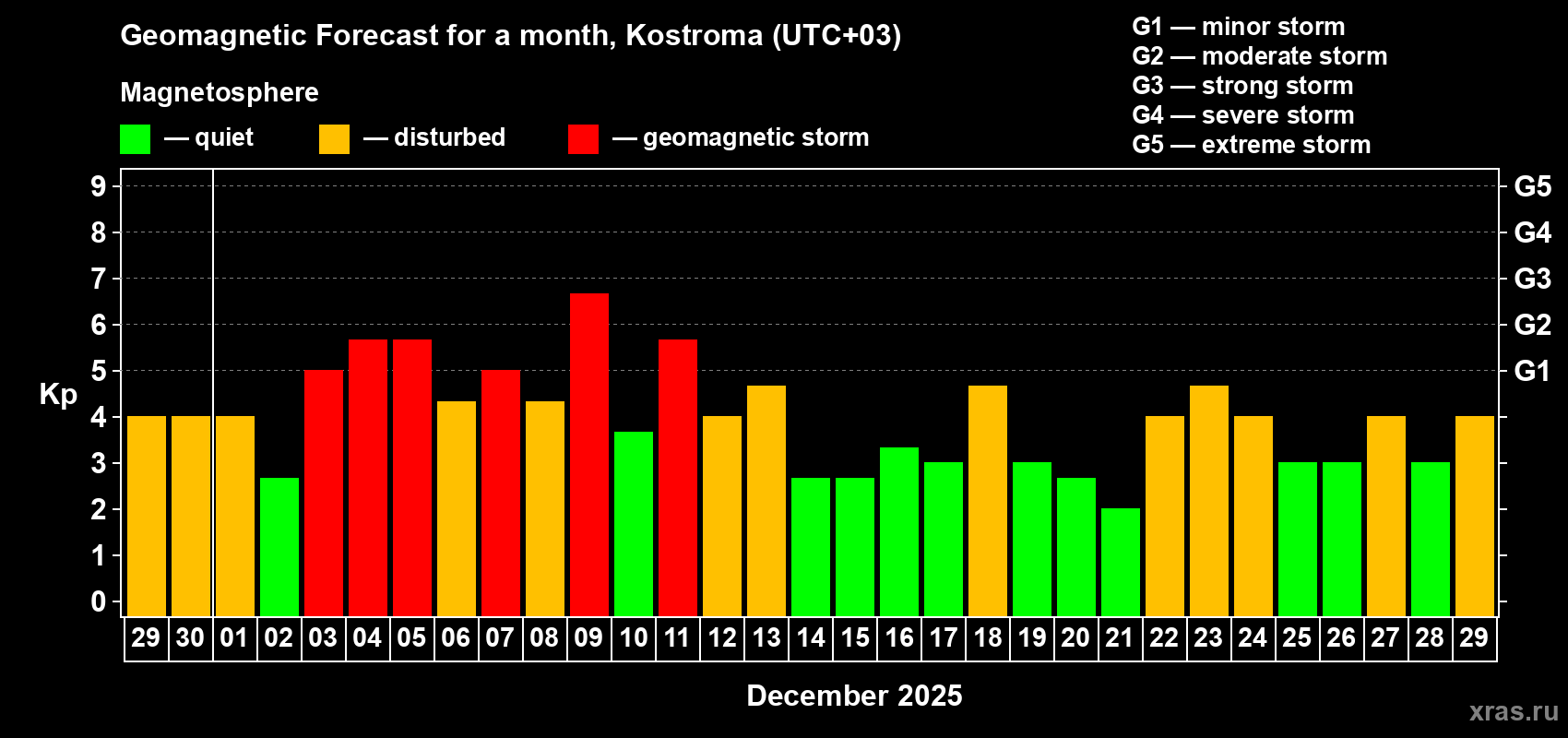 Forecast of the daily maximal value of geomagnetic index Kp for <b>1 month</b> (31 days) <b>from Nov 29, 2025 to Dec 29, 2025</b>