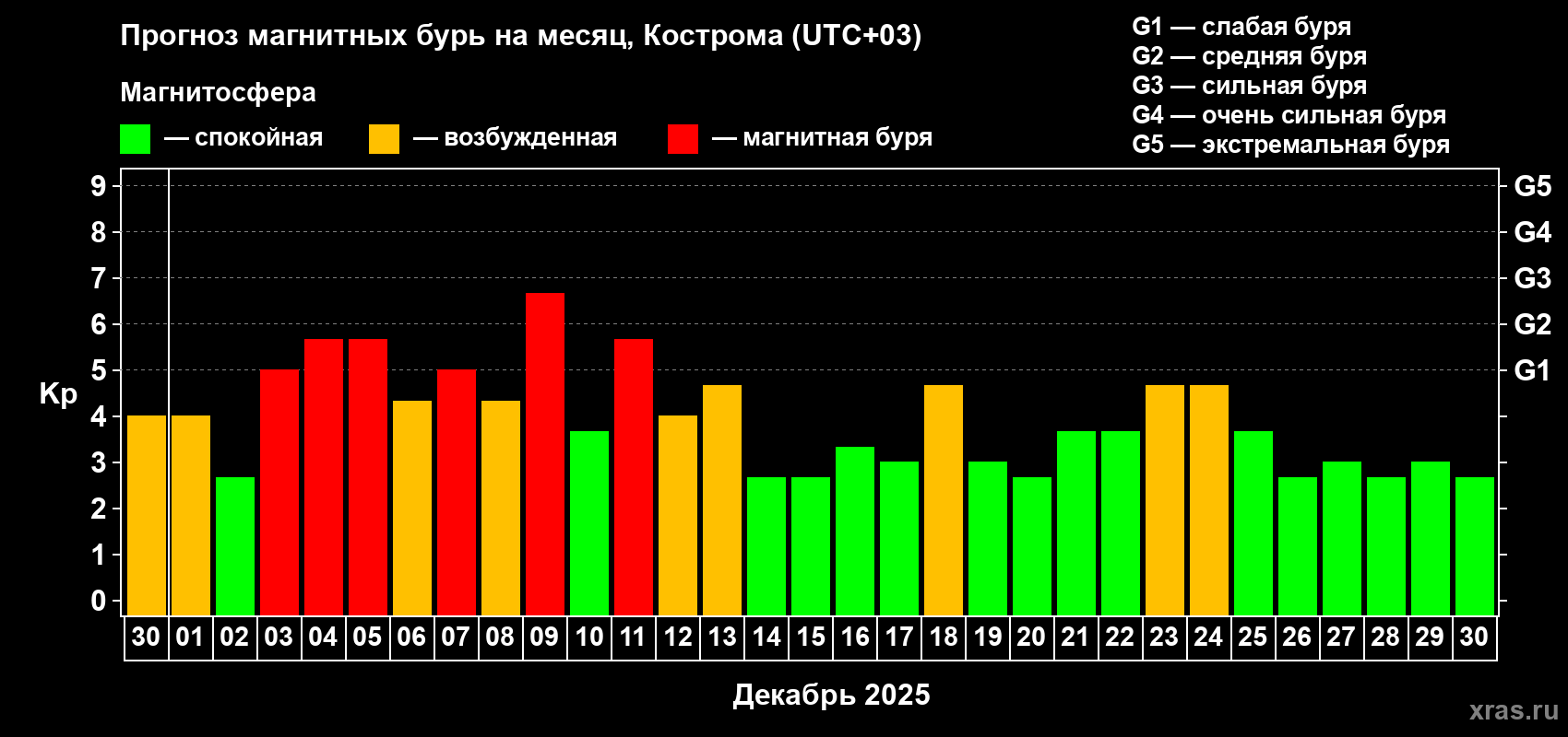 Прогноз максимального суточного геомагнитного индекса&nbsp;Kp на <b>1 месяц</b> (31 день) <b>с 30 ноября по 30 декабря 2025 г</b>