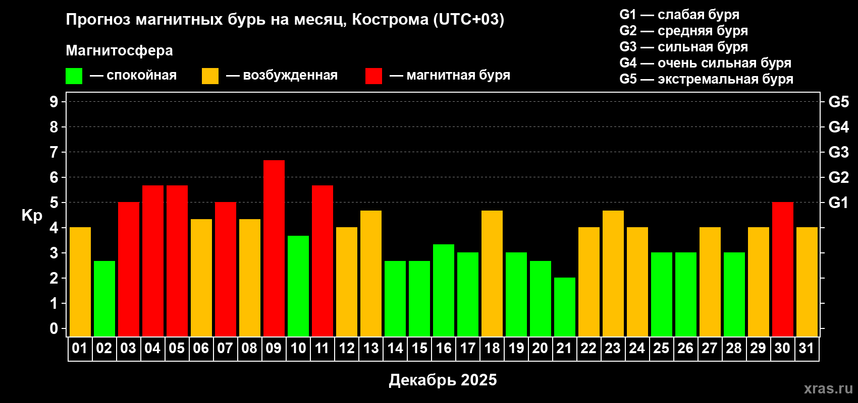 Прогноз максимального суточного геомагнитного индекса&nbsp;Kp на <b>1 месяц</b> (31 день) <b>с 01 декабря по 31 декабря 2025 г</b>