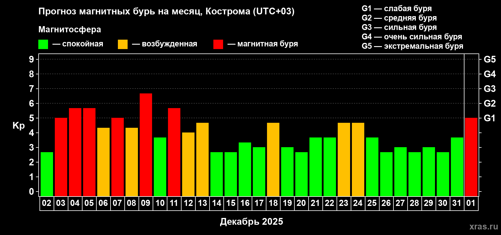 Прогноз максимального суточного геомагнитного индекса Kp на <b>1 месяц</b> (31 день) <b>с 02 декабря 2025 г по 01 января 2026 г</b>
