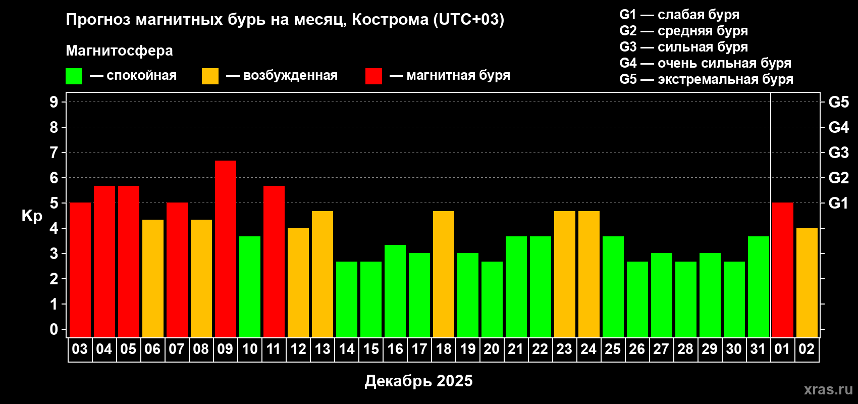 Прогноз максимального суточного геомагнитного индекса&nbsp;Kp на <b>1 месяц</b> (31 день) <b>с 03 декабря 2025 г по 02 января 2026 г</b>