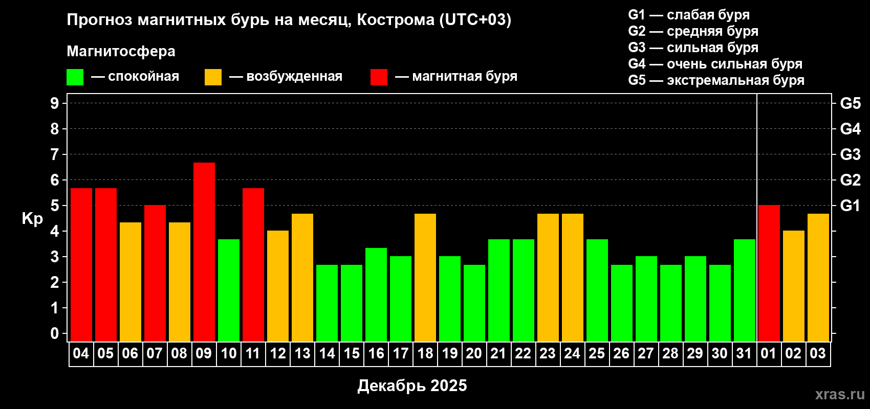 Прогноз максимального суточного геомагнитного индекса&nbsp;Kp на <b>1 месяц</b> (31 день) <b>с 04 декабря 2025 г по 03 января 2026 г</b>