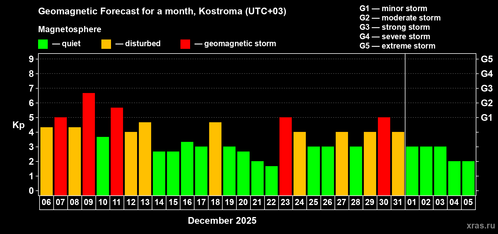 Forecast of the daily maximal value of geomagnetic index&nbsp;Kp for <b>1 month</b> (31 days) <b>from Dec 06, 2025 to Jan 05, 2026</b>