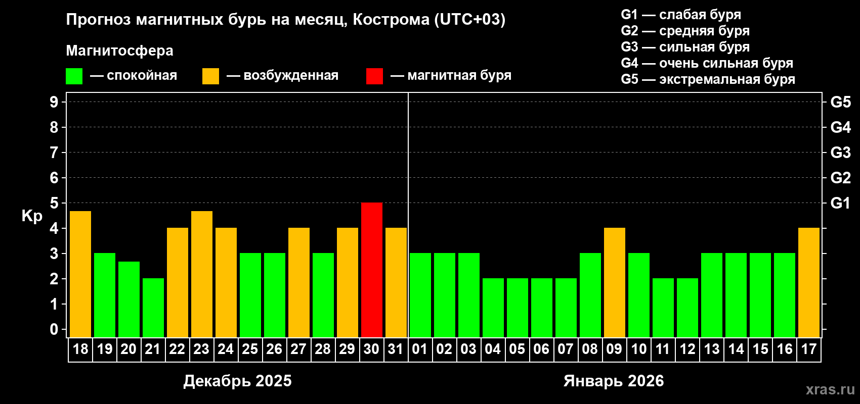 Прогноз максимального суточного геомагнитного индекса Kp на <b>1 месяц</b> (31 день) <b>с 18 декабря 2025 г по 17 января 2026 г</b>