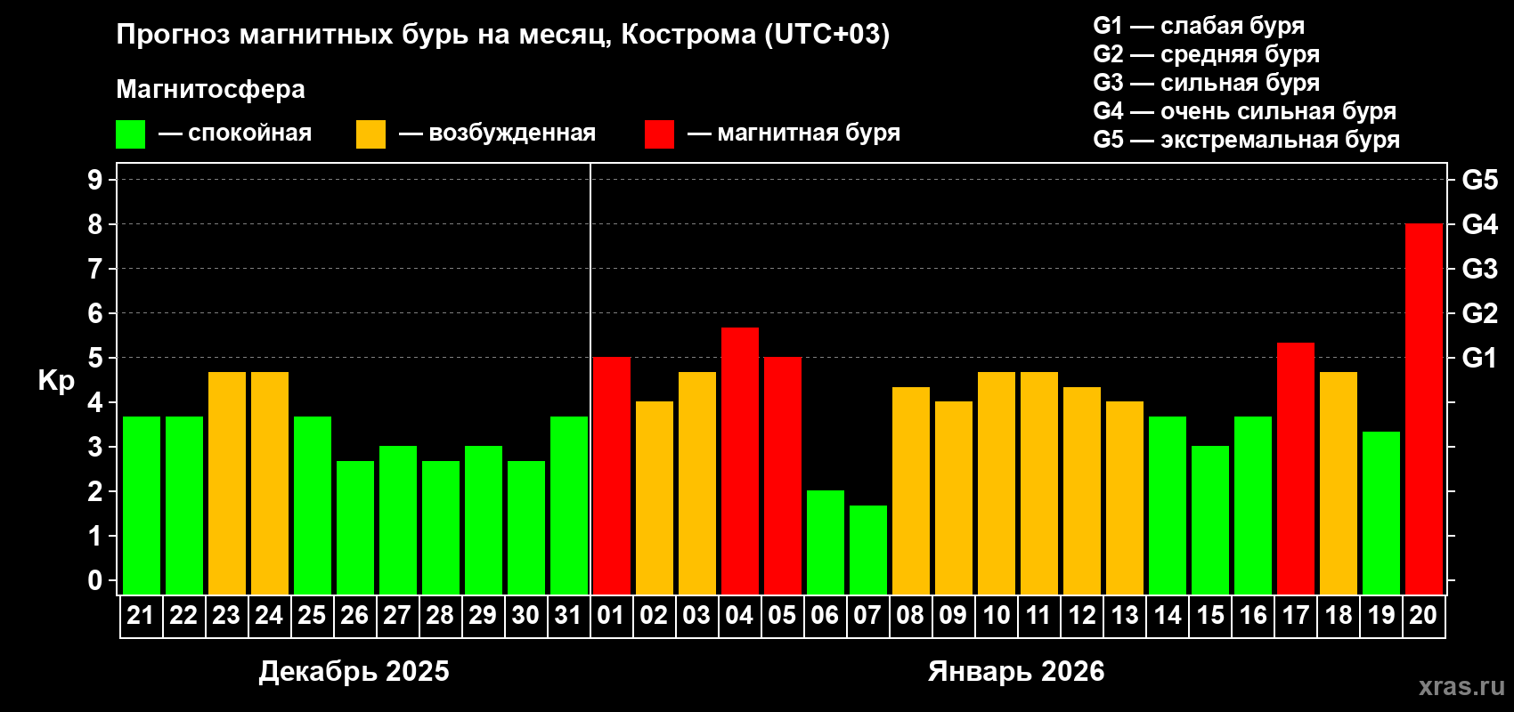 Прогноз максимального суточного геомагнитного индекса&nbsp;Kp на <b>1 месяц</b> (31 день) <b>с 21 декабря 2025 г по 20 января 2026 г</b>