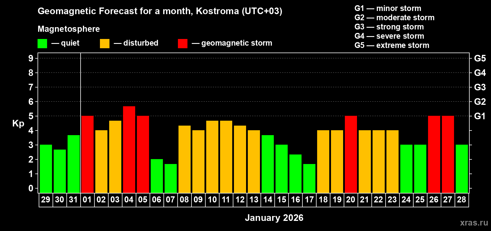 Forecast of the daily maximal value of geomagnetic index&nbsp;Kp for <b>1 month</b> (31 days) <b>from Dec 29, 2025 to Jan 28, 2026</b>