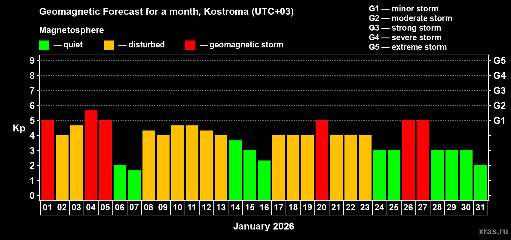 Forecast of the daily maximal value of geomagnetic index&nbsp;Kp for <b>1 month</b> (31 days) <b>from Jan 01, 2026 to Jan 31, 2026</b>