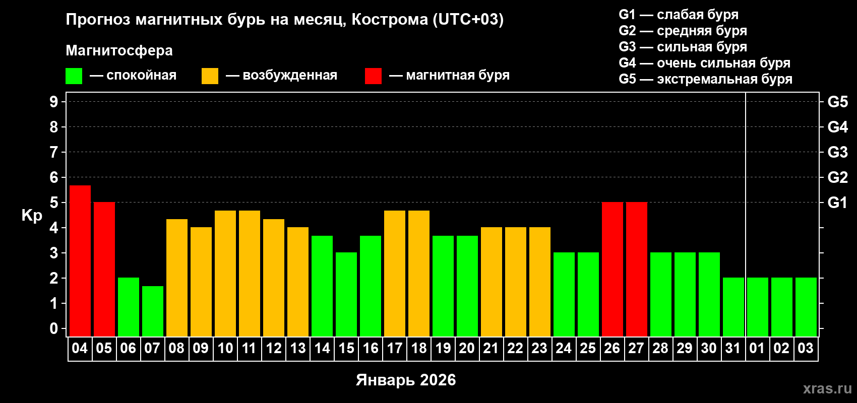 Прогноз максимального суточного геомагнитного индекса&nbsp;Kp на <b>1 месяц</b> (31 день) <b>с 04 января по 03 февраля 2026 г</b>