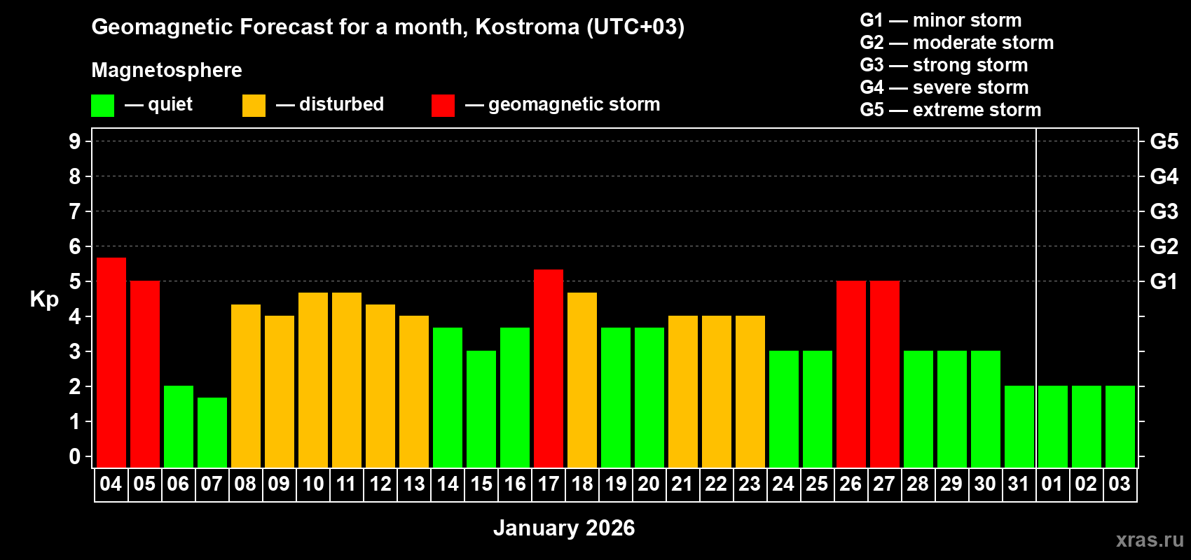 Forecast of the daily maximal value of geomagnetic index&nbsp;Kp for <b>1 month</b> (31 days) <b>from Jan 04, 2026 to Feb 03, 2026</b>