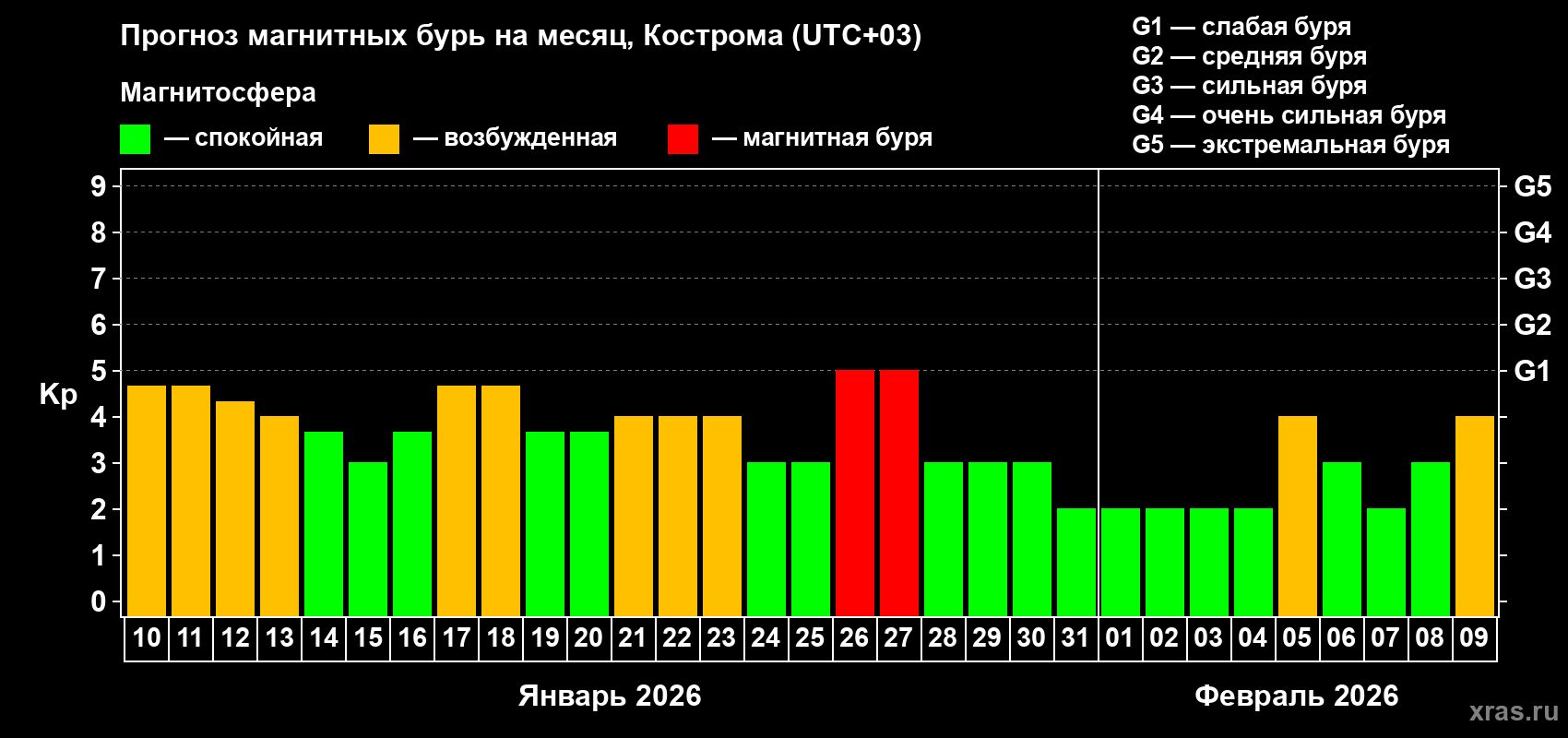 Прогноз максимального суточного геомагнитного индекса&nbsp;Kp на <b>1 месяц</b> (31 день) <b>с 10 января по 09 февраля 2026 г</b>