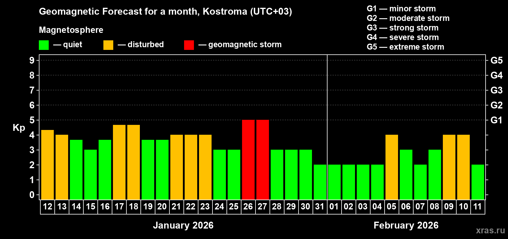 Forecast of the daily maximal value of geomagnetic index&nbsp;Kp for <b>1 month</b> (31 days) <b>from Jan 12, 2026 to Feb 11, 2026</b>