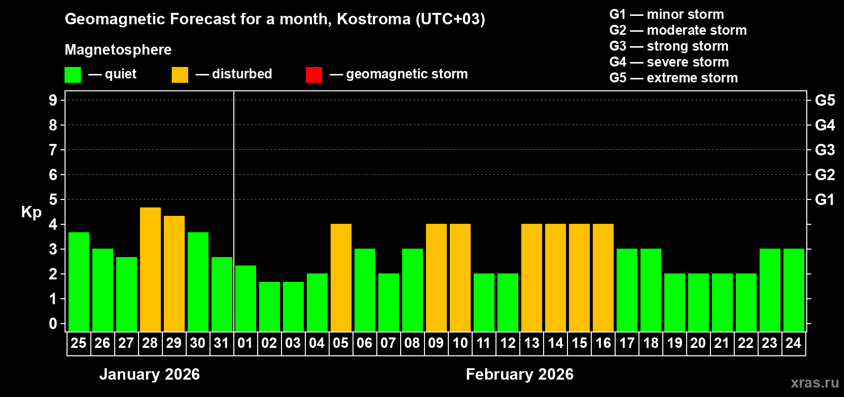 Forecast of the daily maximal value of geomagnetic index&nbsp;Kp for <b>1 month</b> (31 days) <b>from Jan 25, 2026 to Feb 24, 2026</b>