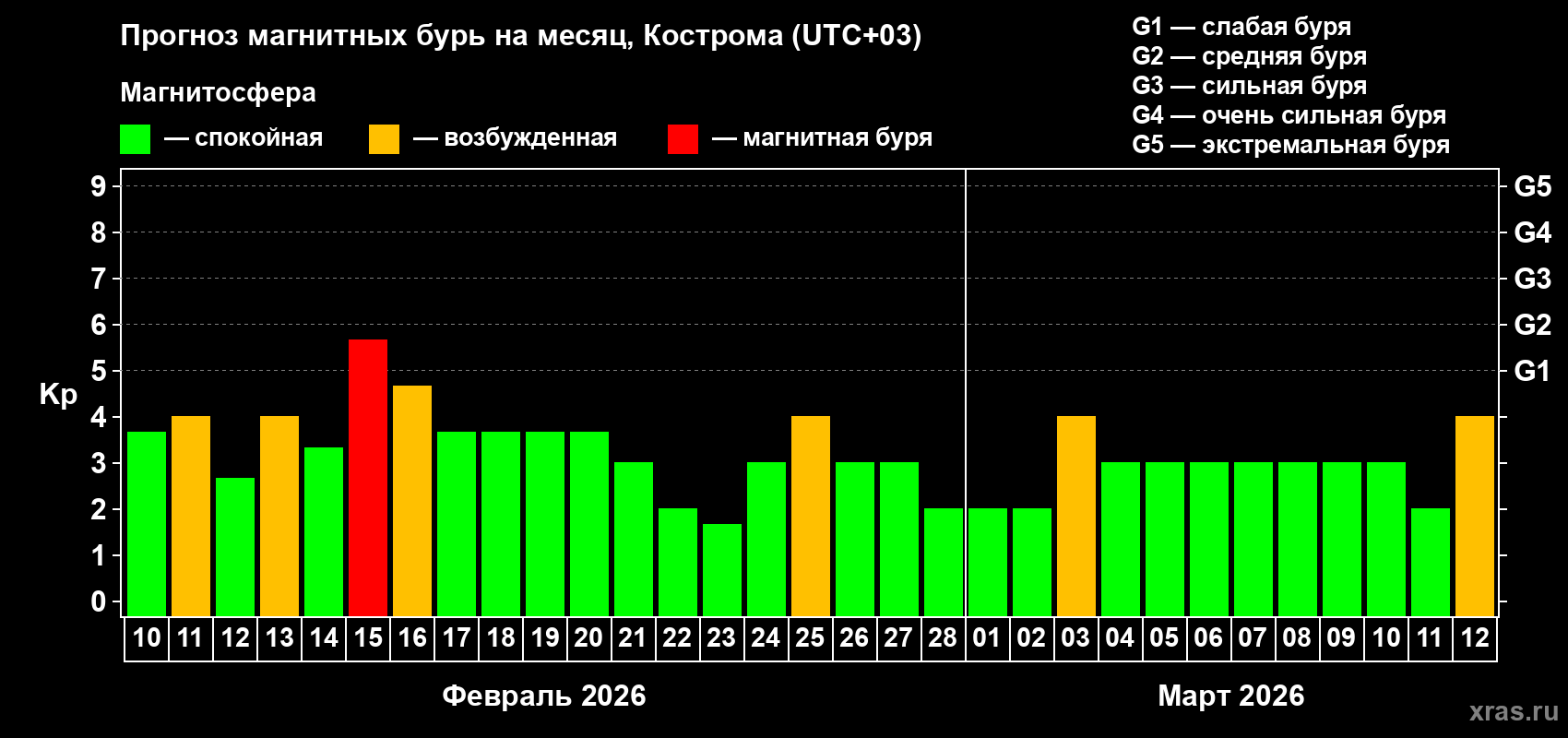 Прогноз максимального суточного геомагнитного индекса&nbsp;Kp на <b>1 месяц</b> (31 день) <b>с 10 февраля по 12 марта 2026 г</b>