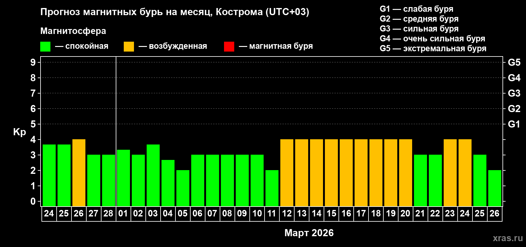 Прогноз максимального суточного геомагнитного индекса&nbsp;Kp на <b>1 месяц</b> (31 день) <b>с 24 февраля по 26 марта 2026 г</b>