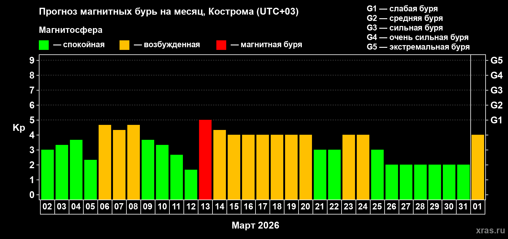 Прогноз максимального суточного геомагнитного индекса&nbsp;Kp на <b>1 месяц</b> (31 день) <b>с 02 марта по 01 апреля 2026 г</b>