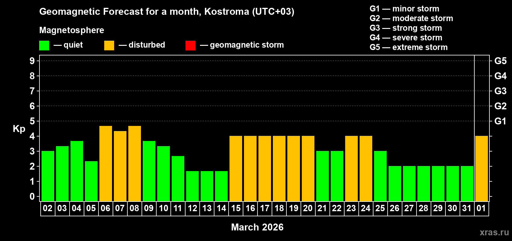 Forecast of the daily maximal value of geomagnetic index&nbsp;Kp for <b>1 month</b> (31 days) <b>from Mar 02, 2026 to Apr 01, 2026</b>
