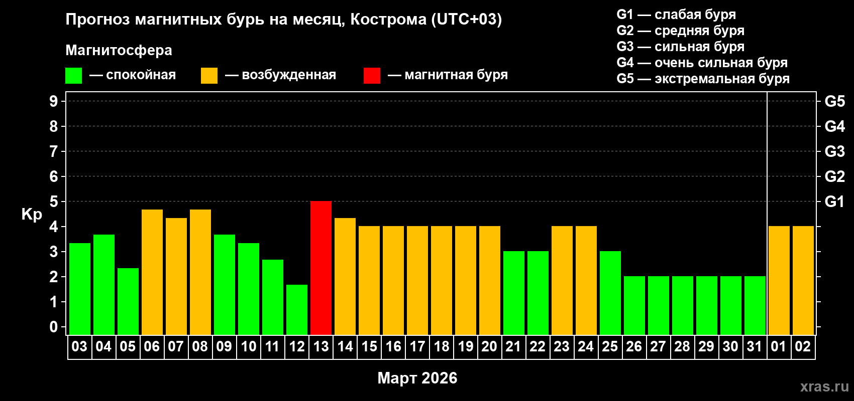 Прогноз максимального суточного геомагнитного индекса&nbsp;Kp на <b>1 месяц</b> (31 день) <b>с 03 марта по 02 апреля 2026 г</b>