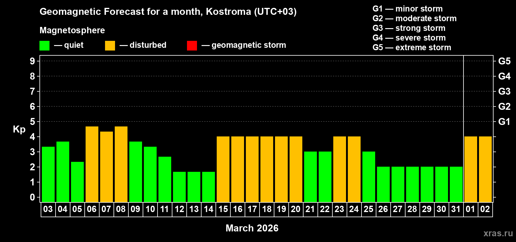 Forecast of the daily maximal value of geomagnetic index&nbsp;Kp for <b>1 month</b> (31 days) <b>from Mar 03, 2026 to Apr 02, 2026</b>