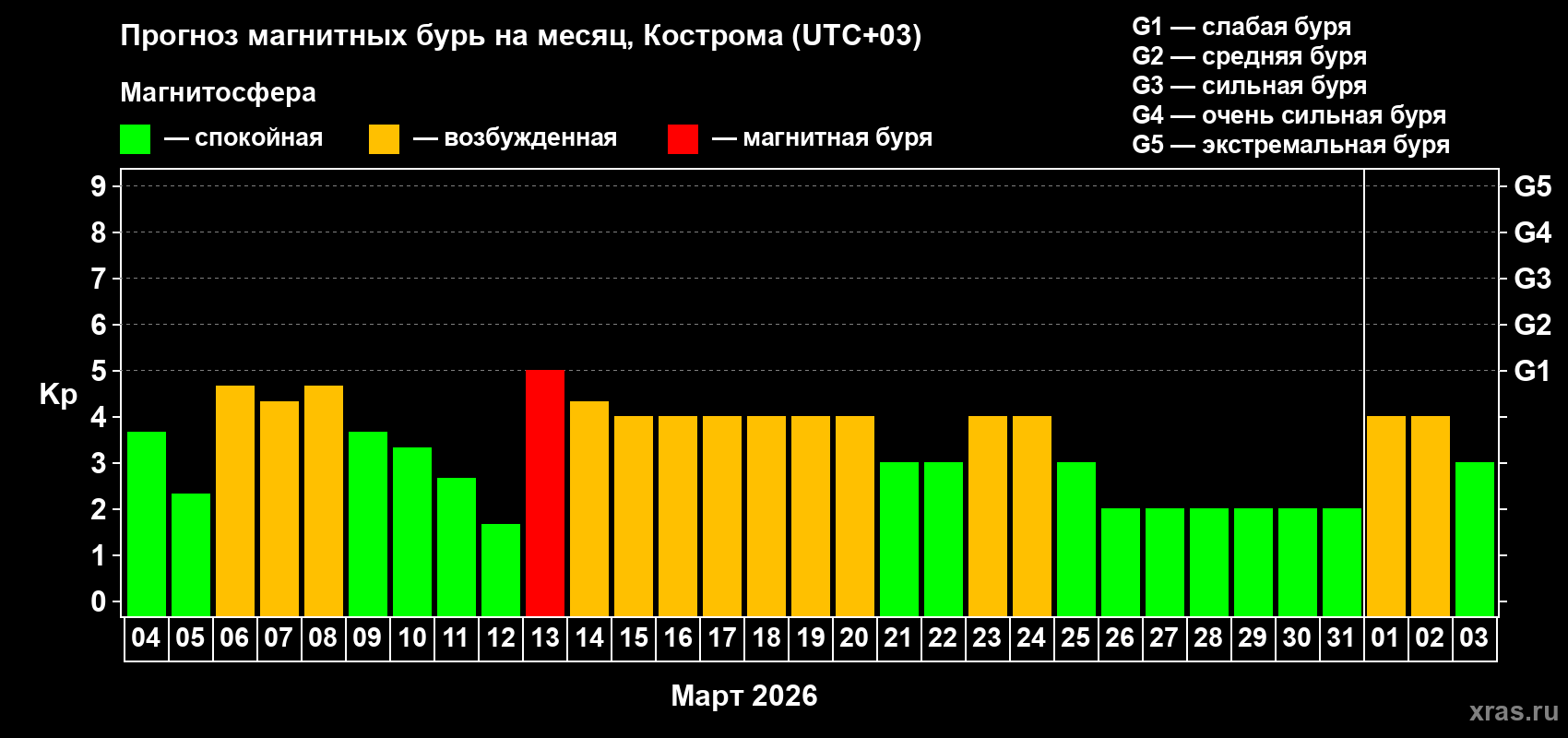 Прогноз максимального суточного геомагнитного индекса&nbsp;Kp на <b>1 месяц</b> (31 день) <b>с 04 марта по 03 апреля 2026 г</b>