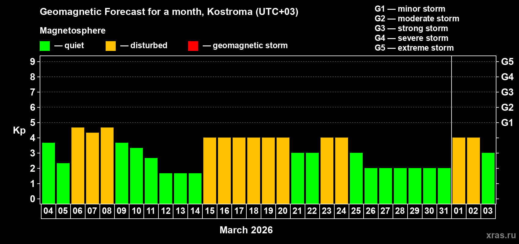 Forecast of the daily maximal value of geomagnetic index&nbsp;Kp for <b>1 month</b> (31 days) <b>from Mar 04, 2026 to Apr 03, 2026</b>