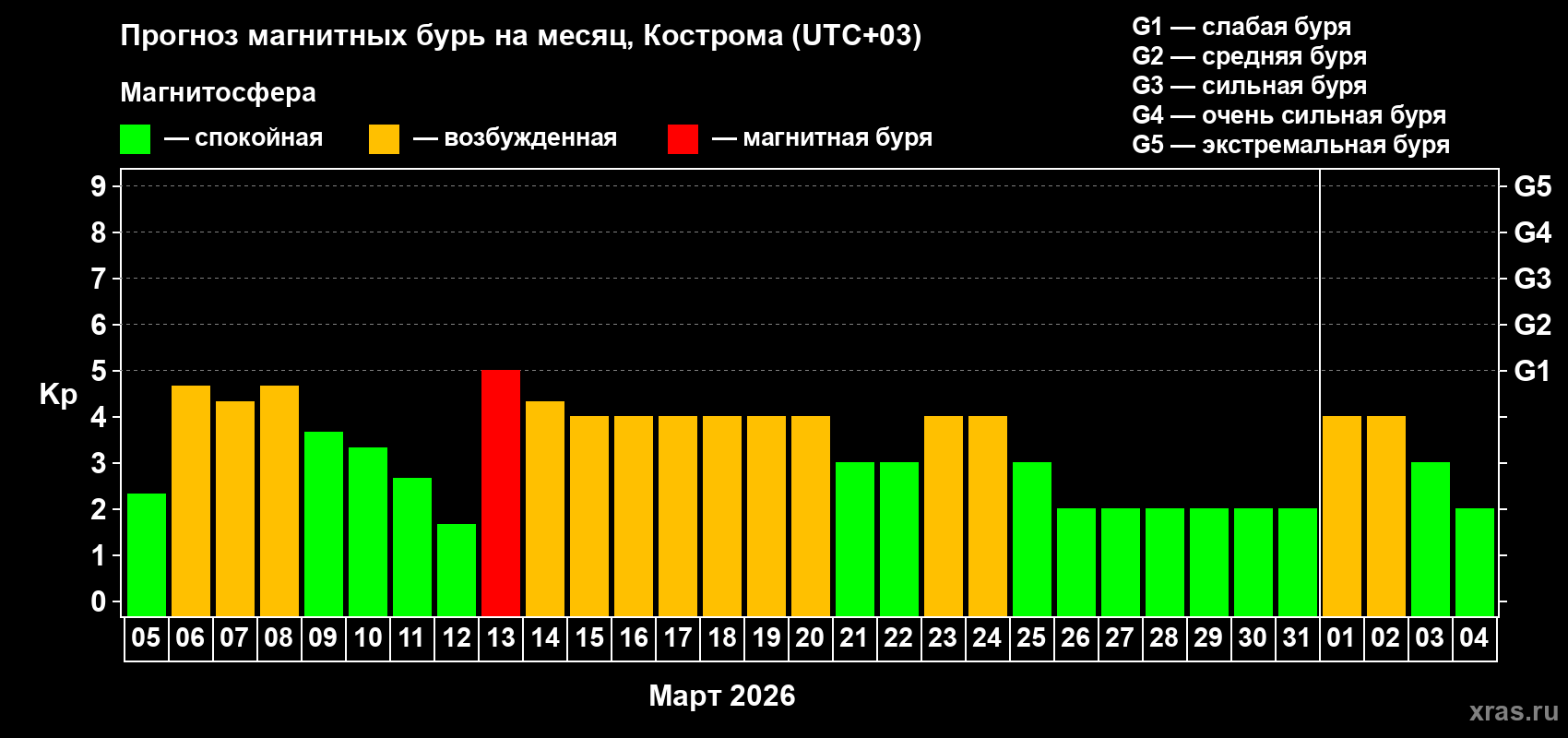 Прогноз максимального суточного геомагнитного индекса&nbsp;Kp на <b>1 месяц</b> (31 день) <b>с 05 марта по 04 апреля 2026 г</b>