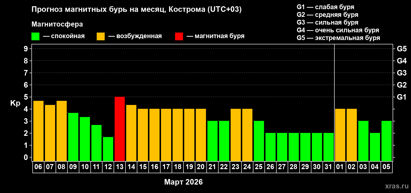 Прогноз максимального суточного геомагнитного индекса&nbsp;Kp на <b>1 месяц</b> (31 день) <b>с 06 марта по 05 апреля 2026 г</b>