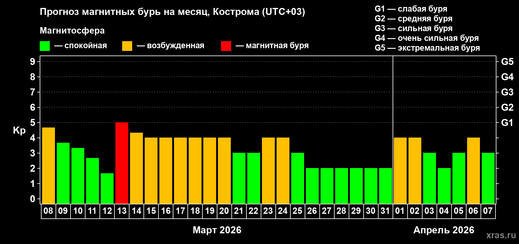 Прогноз максимального суточного геомагнитного индекса&nbsp;Kp на <b>1 месяц</b> (31 день) <b>с 08 марта по 07 апреля 2026 г</b>