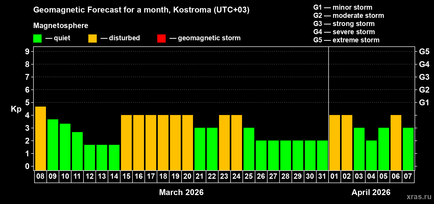 Forecast of the daily maximal value of geomagnetic index&nbsp;Kp for <b>1 month</b> (31 days) <b>from Mar 08, 2026 to Apr 07, 2026</b>