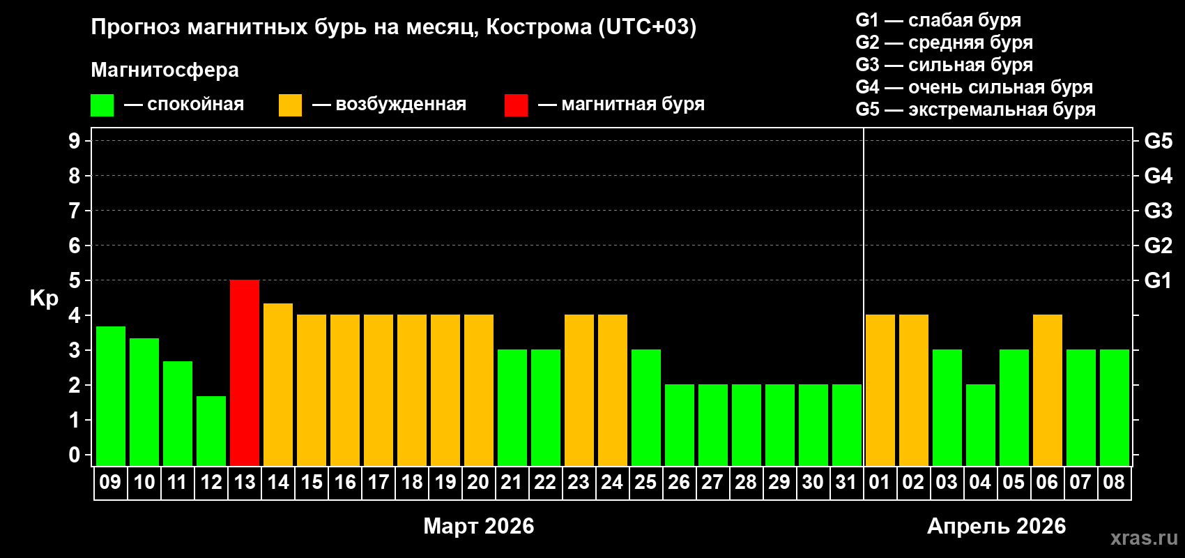 Прогноз максимального суточного геомагнитного индекса&nbsp;Kp на <b>1 месяц</b> (31 день) <b>с 09 марта по 08 апреля 2026 г</b>