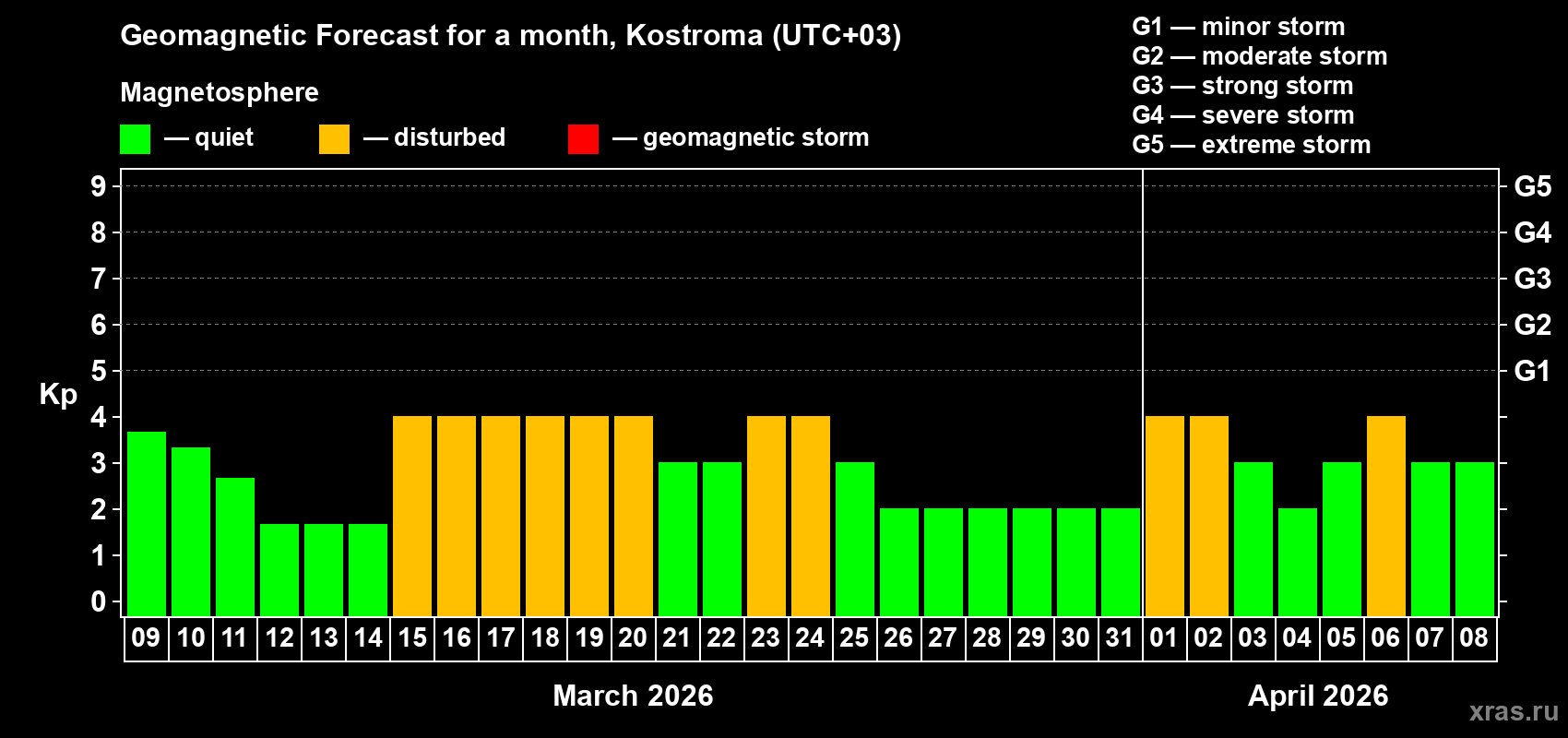 Forecast of the daily maximal value of geomagnetic index&nbsp;Kp for <b>1 month</b> (31 days) <b>from Mar 09, 2026 to Apr 08, 2026</b>
