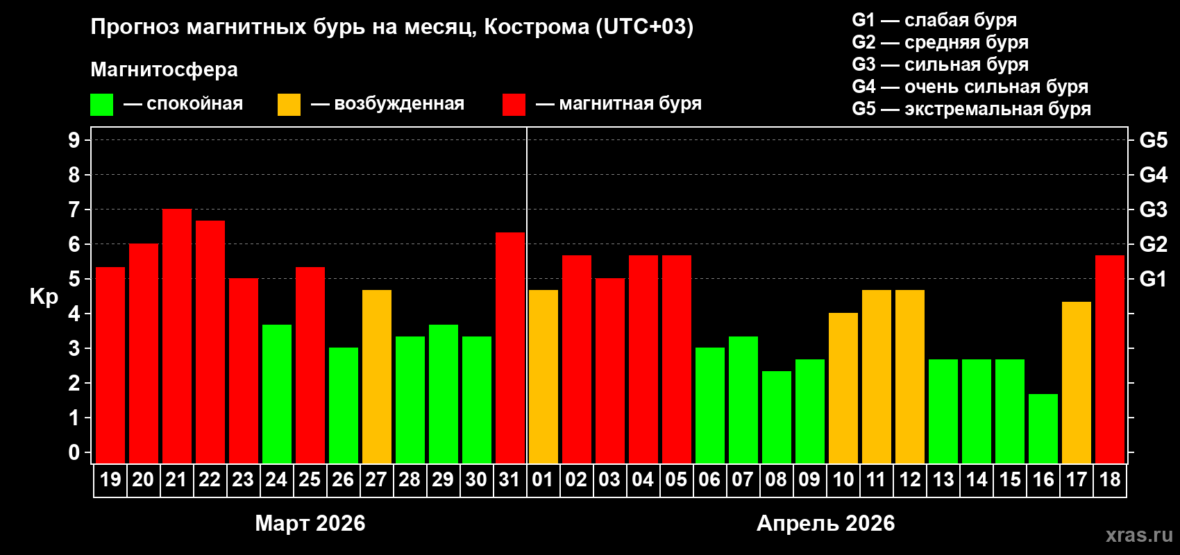Прогноз максимального суточного геомагнитного индекса&nbsp;Kp на <b>1 месяц</b> (31 день) <b>с 19 марта по 18 апреля 2026 г</b>
