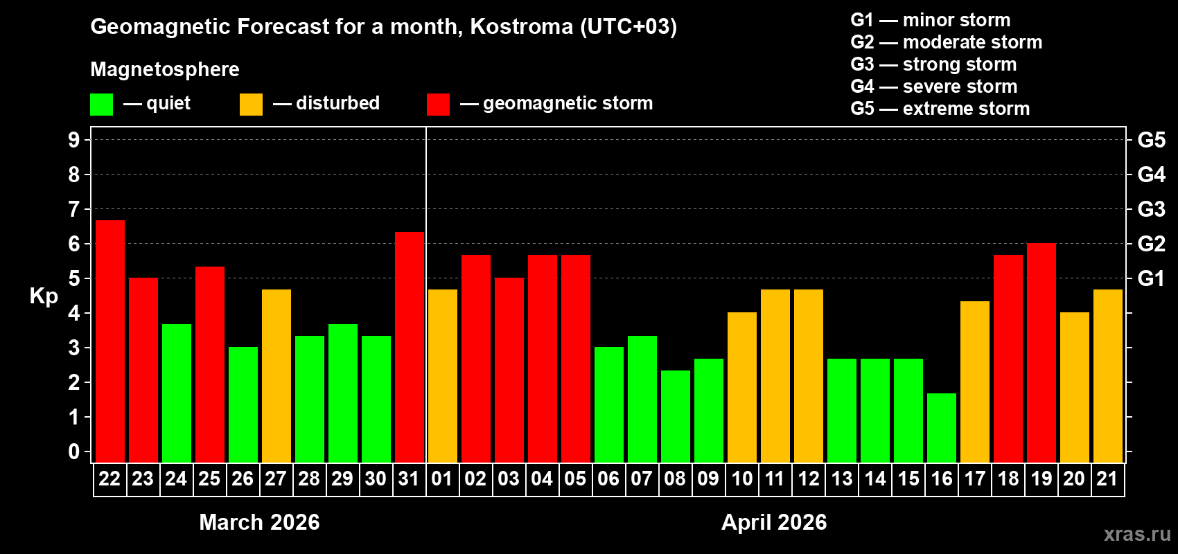 Forecast of the daily maximal value of geomagnetic index&nbsp;Kp for <b>1 month</b> (31 days) <b>from Mar 22, 2026 to Apr 21, 2026</b>